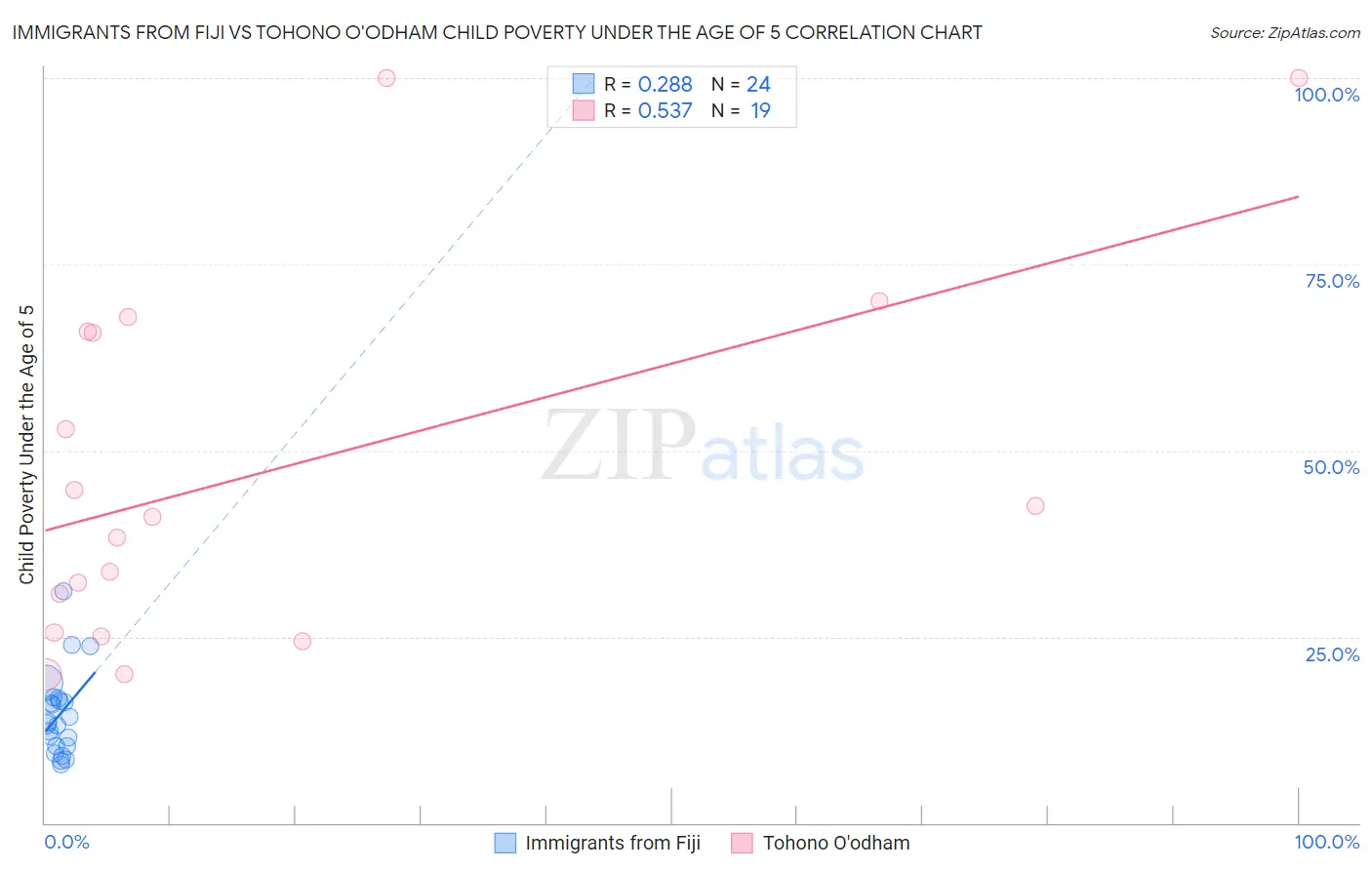 Immigrants from Fiji vs Tohono O'odham Child Poverty Under the Age of 5