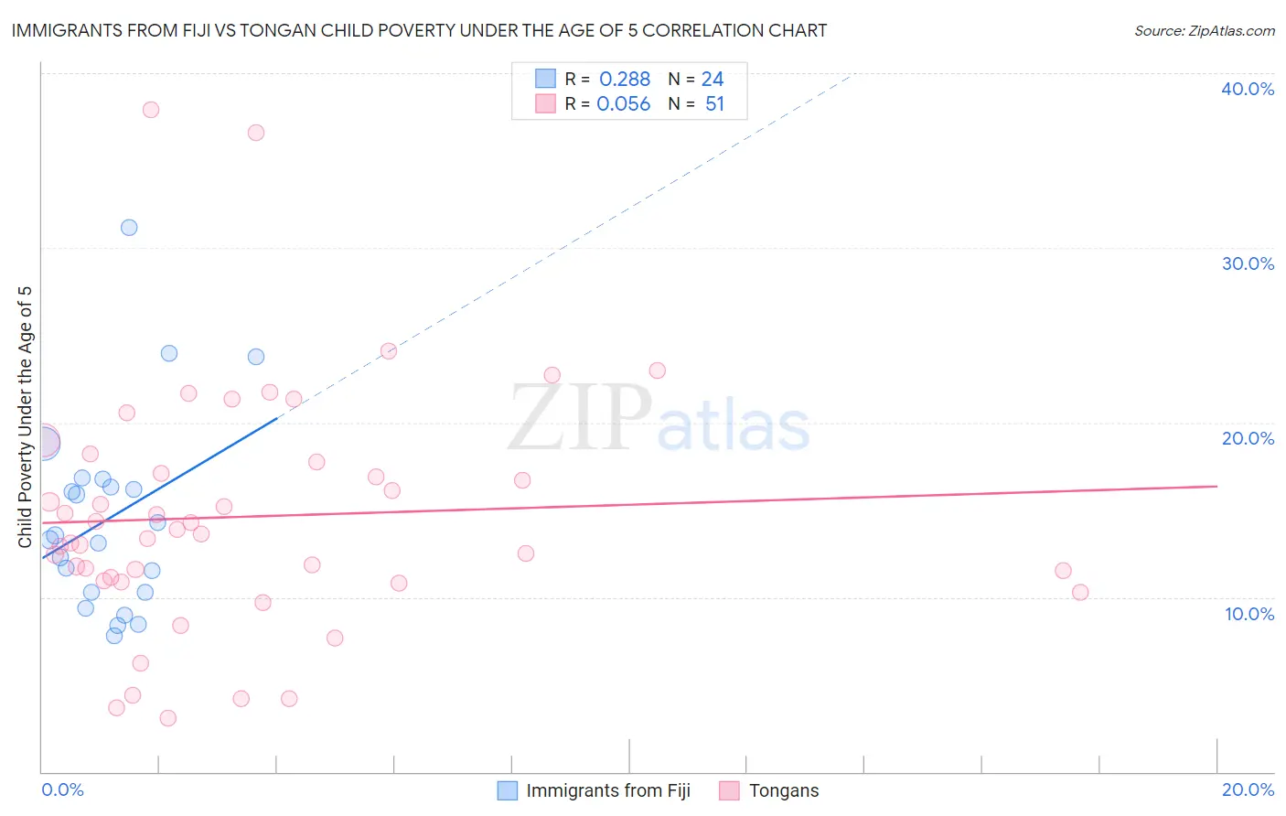 Immigrants from Fiji vs Tongan Child Poverty Under the Age of 5