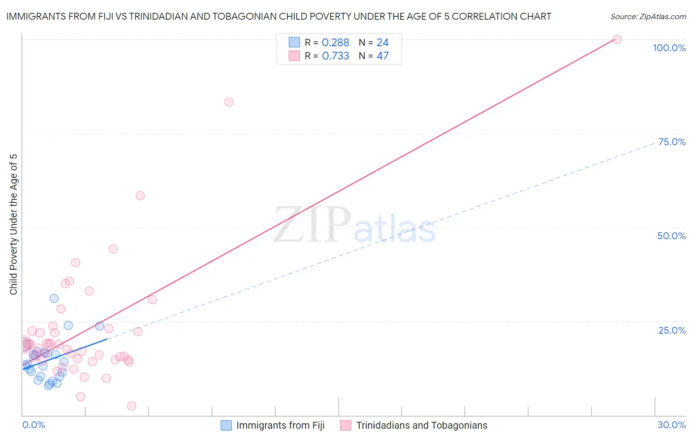 Immigrants from Fiji vs Trinidadian and Tobagonian Child Poverty Under the Age of 5