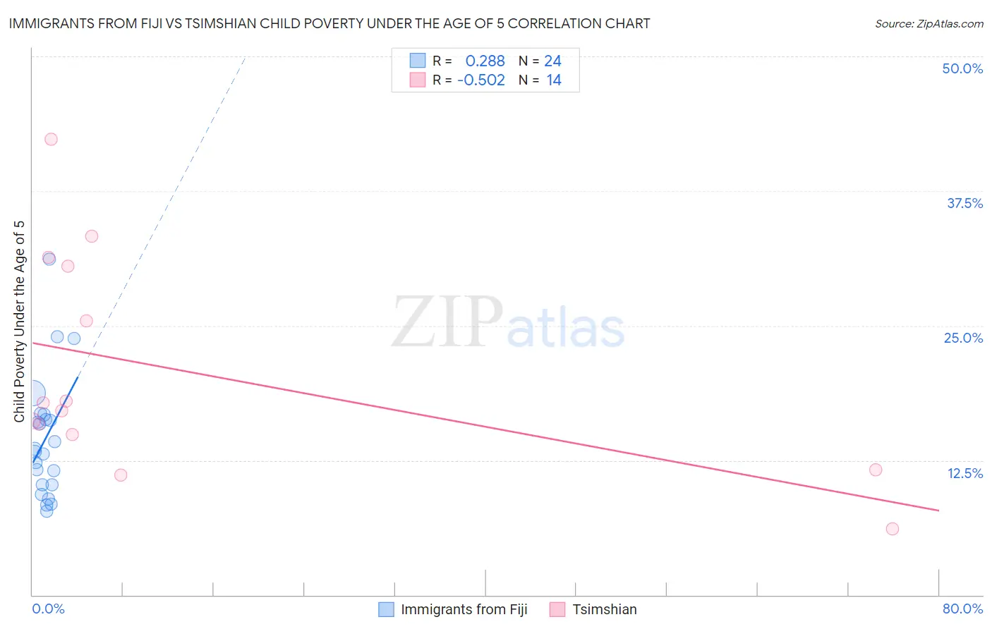 Immigrants from Fiji vs Tsimshian Child Poverty Under the Age of 5