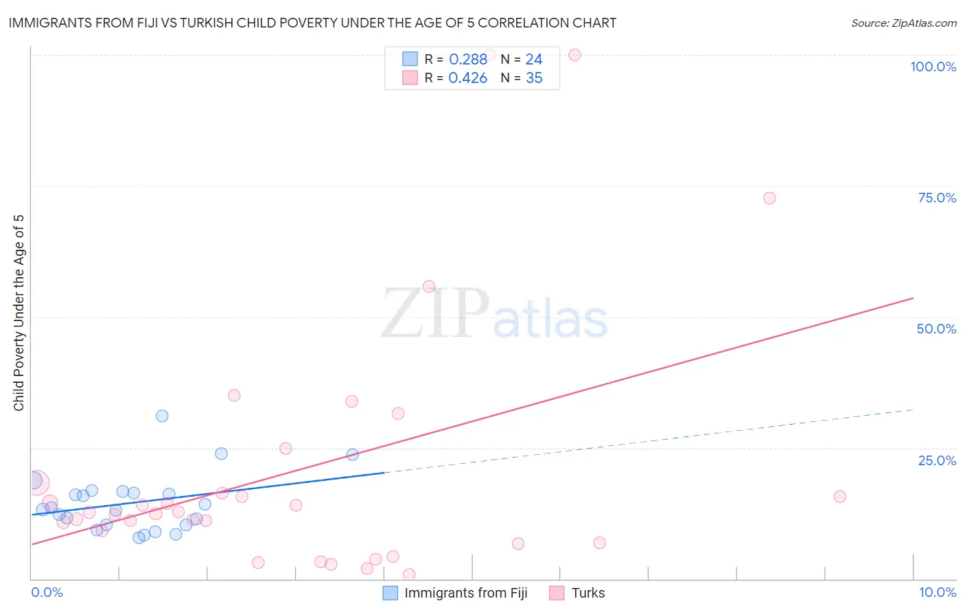 Immigrants from Fiji vs Turkish Child Poverty Under the Age of 5
