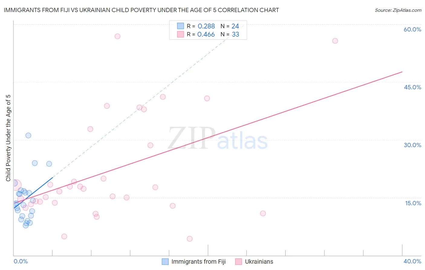 Immigrants from Fiji vs Ukrainian Child Poverty Under the Age of 5