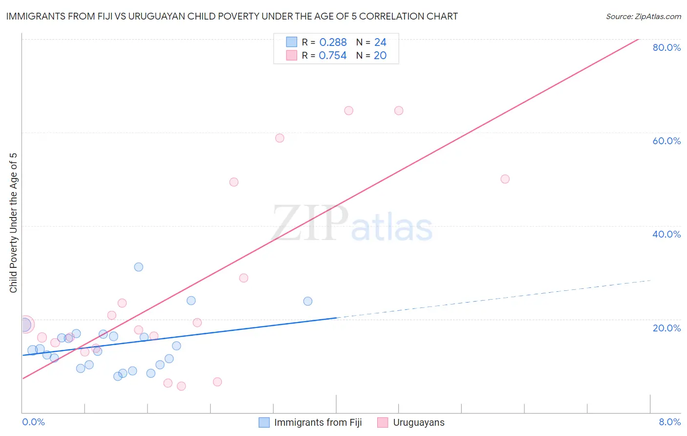 Immigrants from Fiji vs Uruguayan Child Poverty Under the Age of 5