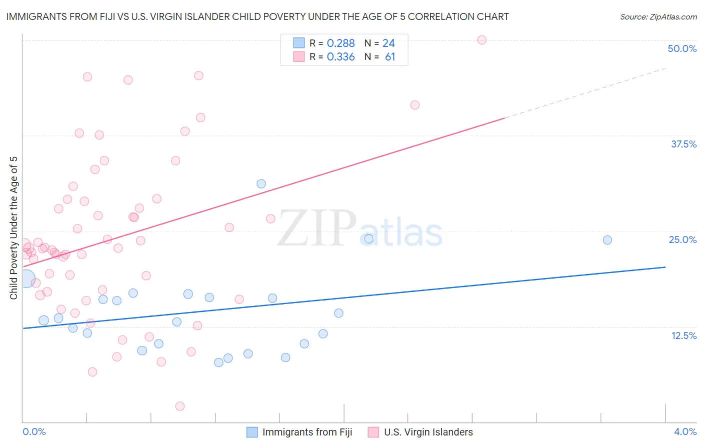 Immigrants from Fiji vs U.S. Virgin Islander Child Poverty Under the Age of 5