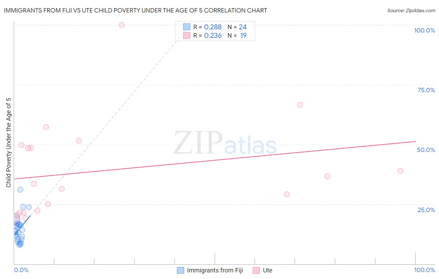 Immigrants from Fiji vs Ute Child Poverty Under the Age of 5