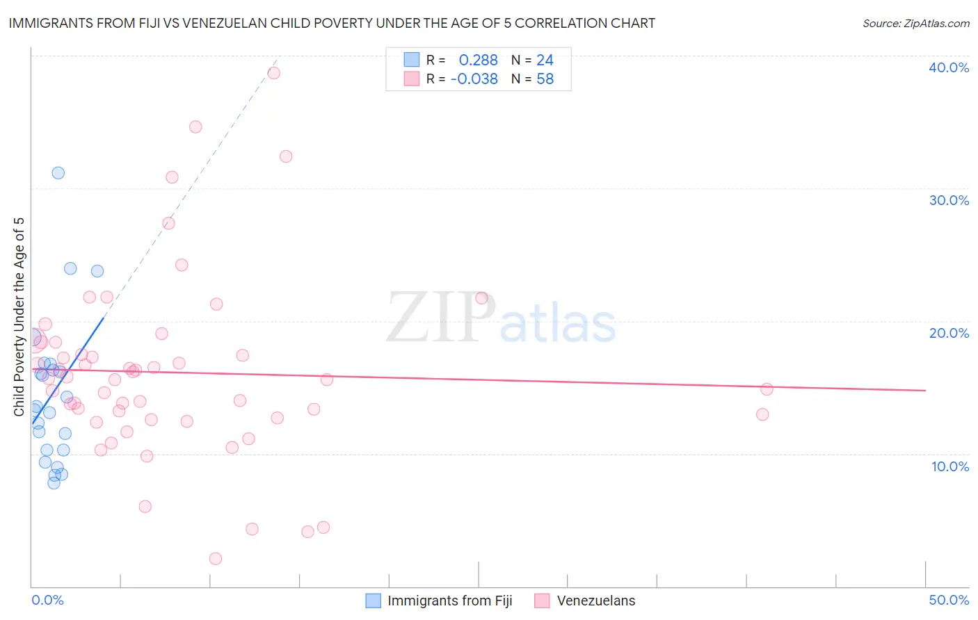 Immigrants from Fiji vs Venezuelan Child Poverty Under the Age of 5