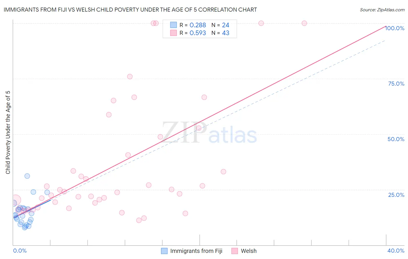 Immigrants from Fiji vs Welsh Child Poverty Under the Age of 5