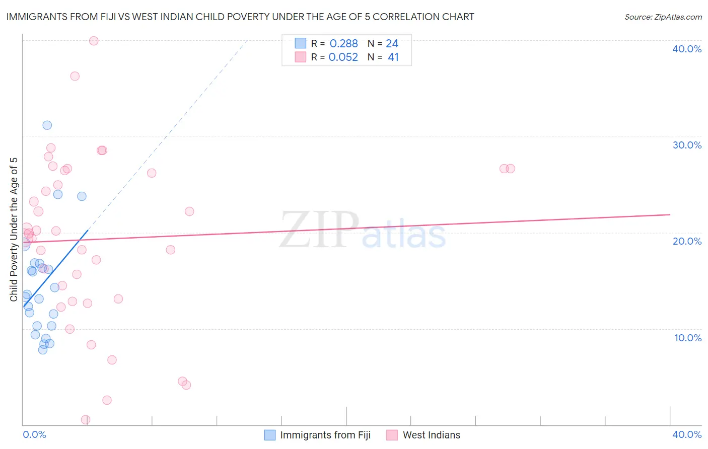 Immigrants from Fiji vs West Indian Child Poverty Under the Age of 5