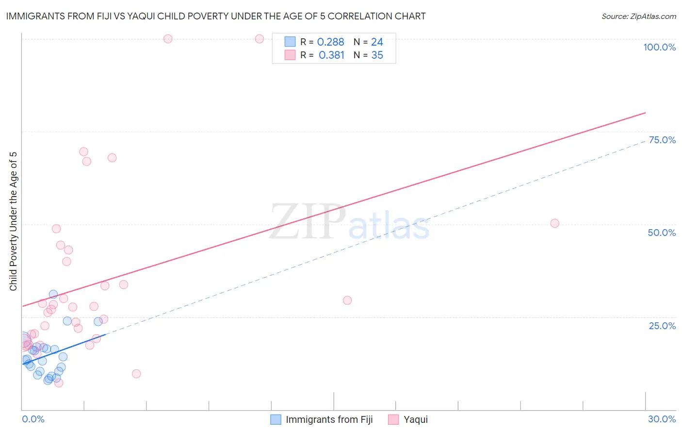 Immigrants from Fiji vs Yaqui Child Poverty Under the Age of 5