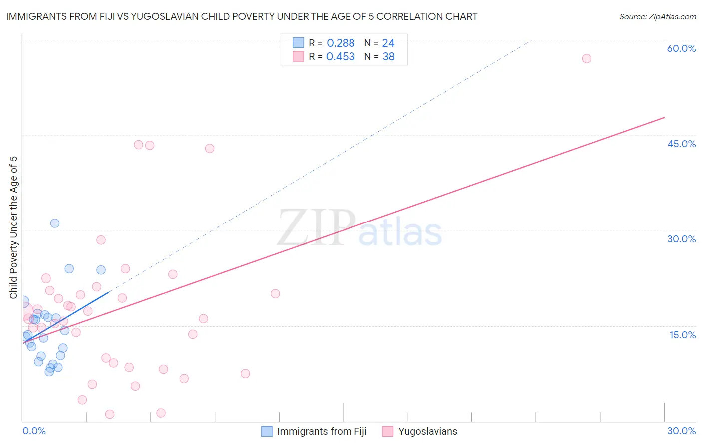 Immigrants from Fiji vs Yugoslavian Child Poverty Under the Age of 5