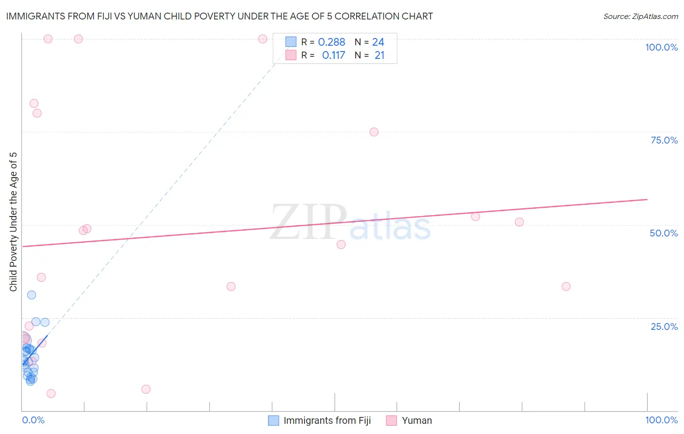 Immigrants from Fiji vs Yuman Child Poverty Under the Age of 5