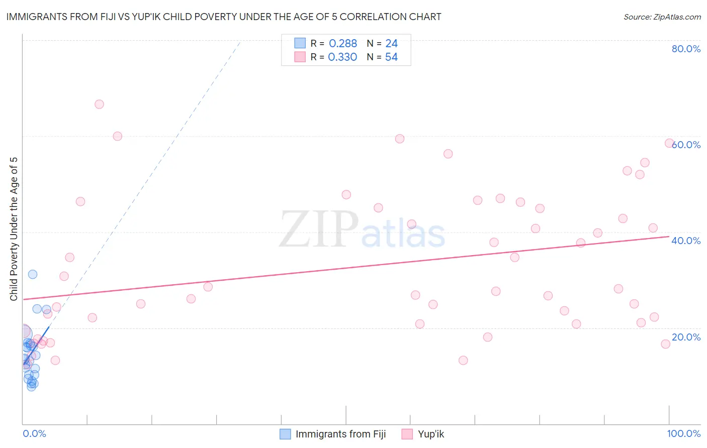 Immigrants from Fiji vs Yup'ik Child Poverty Under the Age of 5