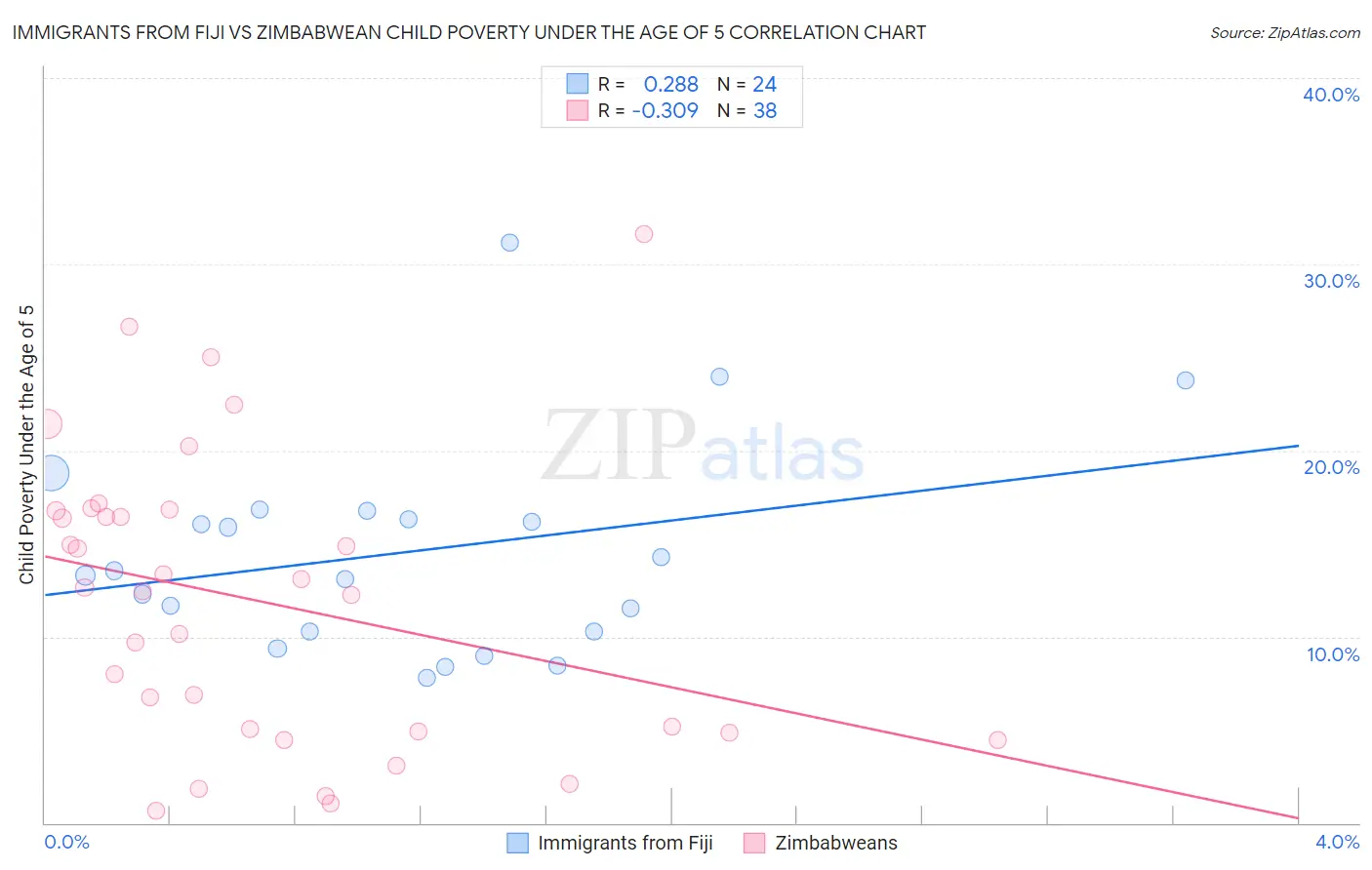 Immigrants from Fiji vs Zimbabwean Child Poverty Under the Age of 5