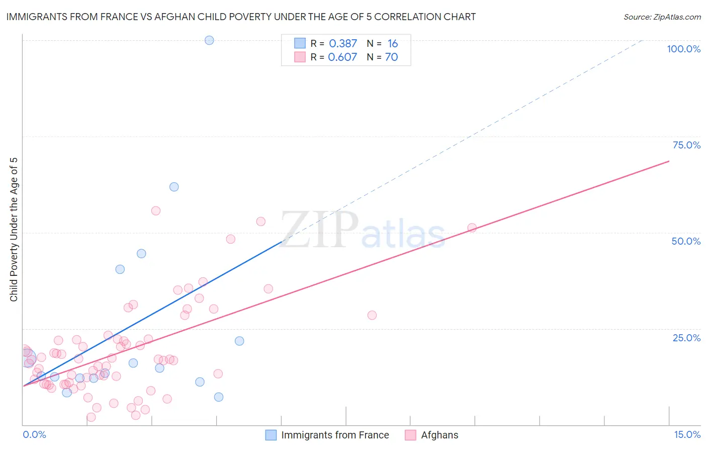 Immigrants from France vs Afghan Child Poverty Under the Age of 5
