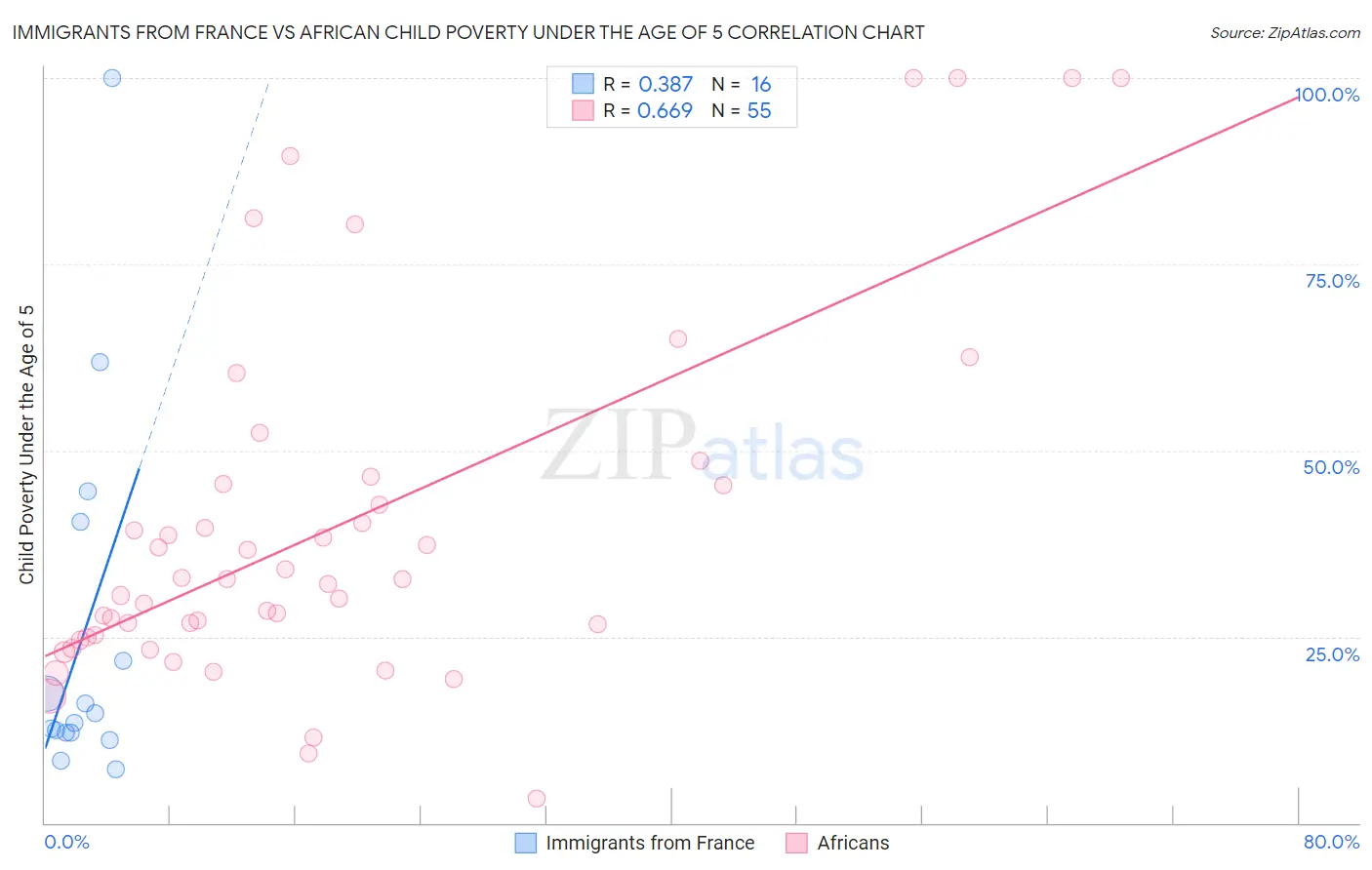 Immigrants from France vs African Child Poverty Under the Age of 5