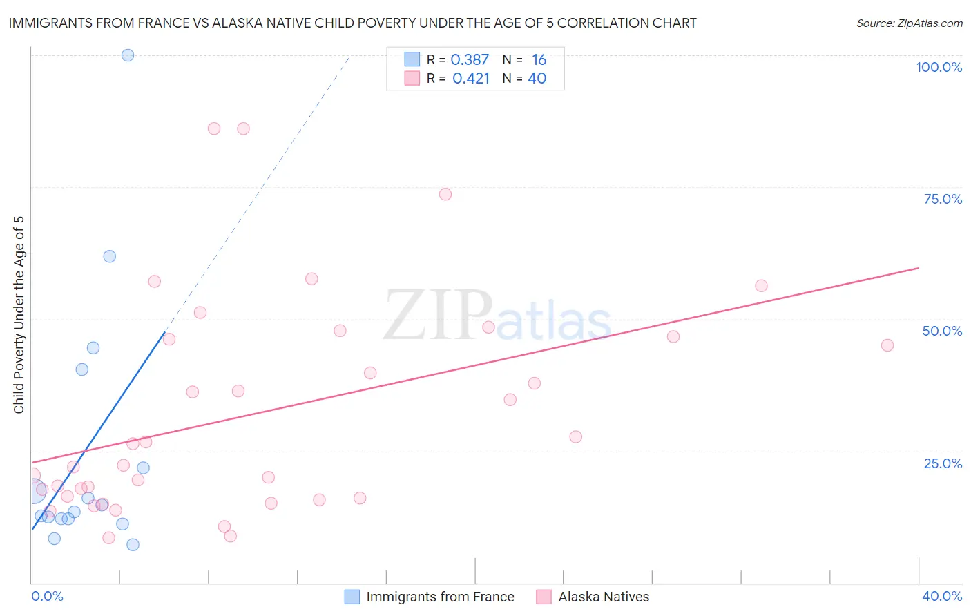 Immigrants from France vs Alaska Native Child Poverty Under the Age of 5