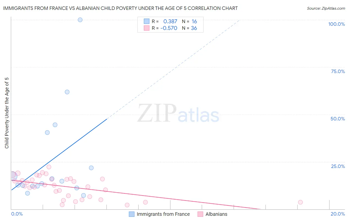 Immigrants from France vs Albanian Child Poverty Under the Age of 5