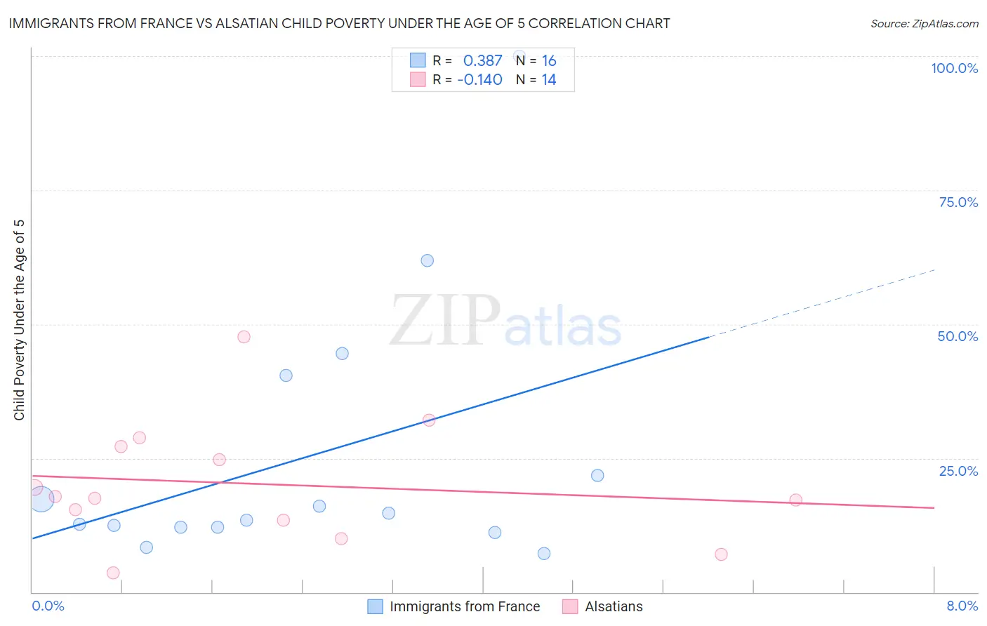 Immigrants from France vs Alsatian Child Poverty Under the Age of 5