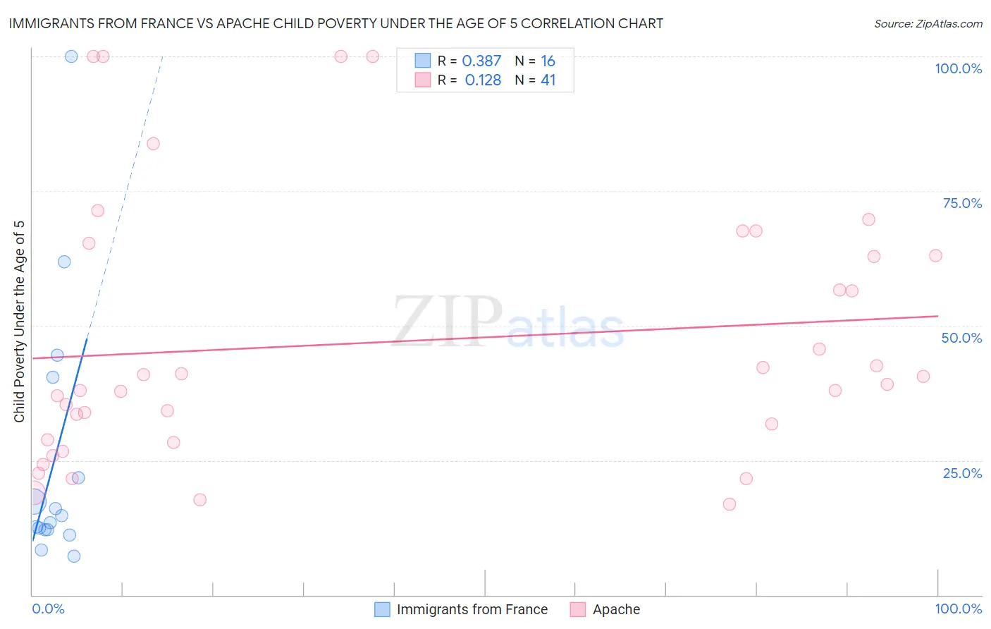 Immigrants from France vs Apache Child Poverty Under the Age of 5