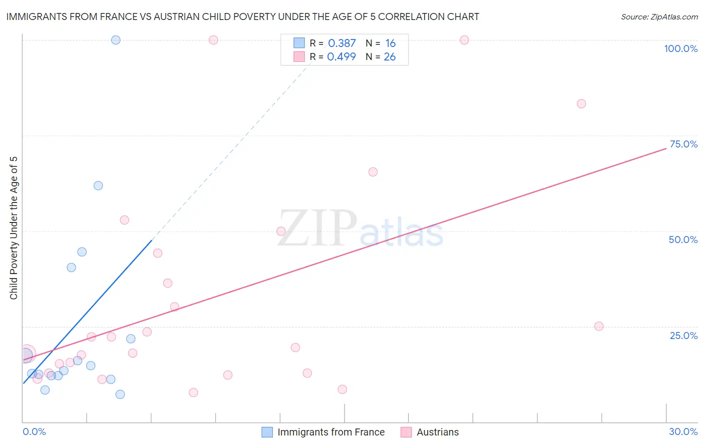 Immigrants from France vs Austrian Child Poverty Under the Age of 5