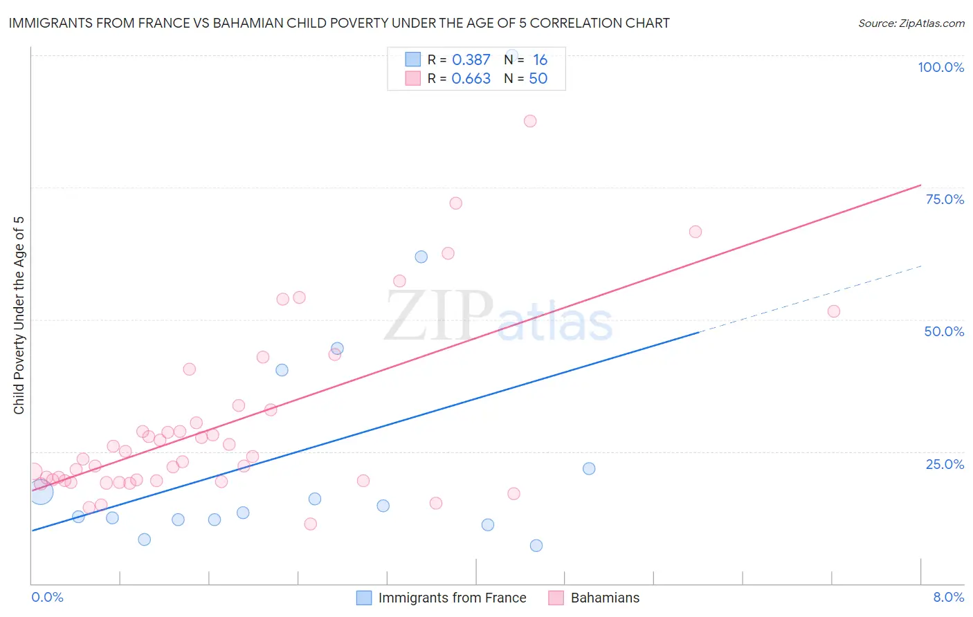 Immigrants from France vs Bahamian Child Poverty Under the Age of 5