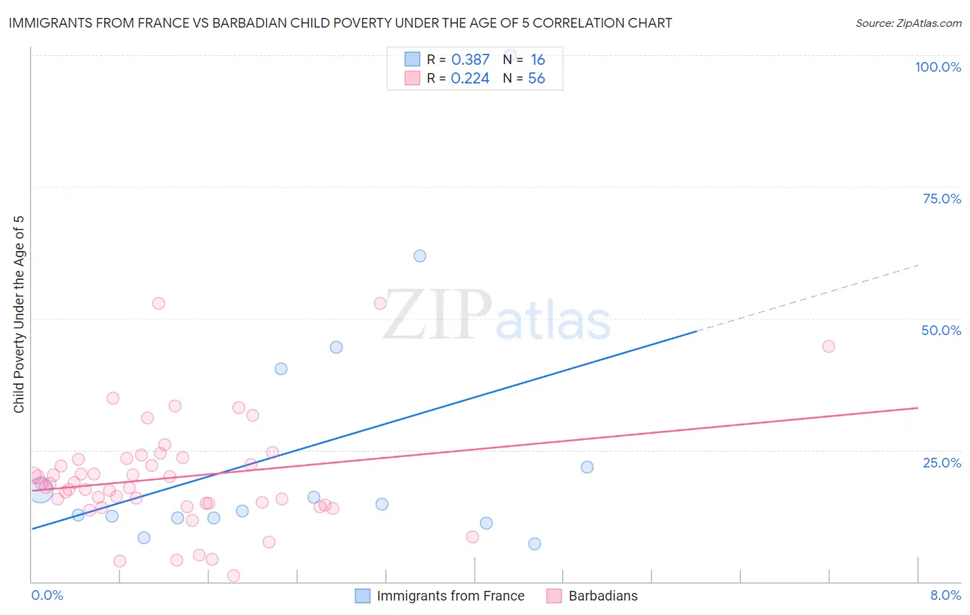 Immigrants from France vs Barbadian Child Poverty Under the Age of 5