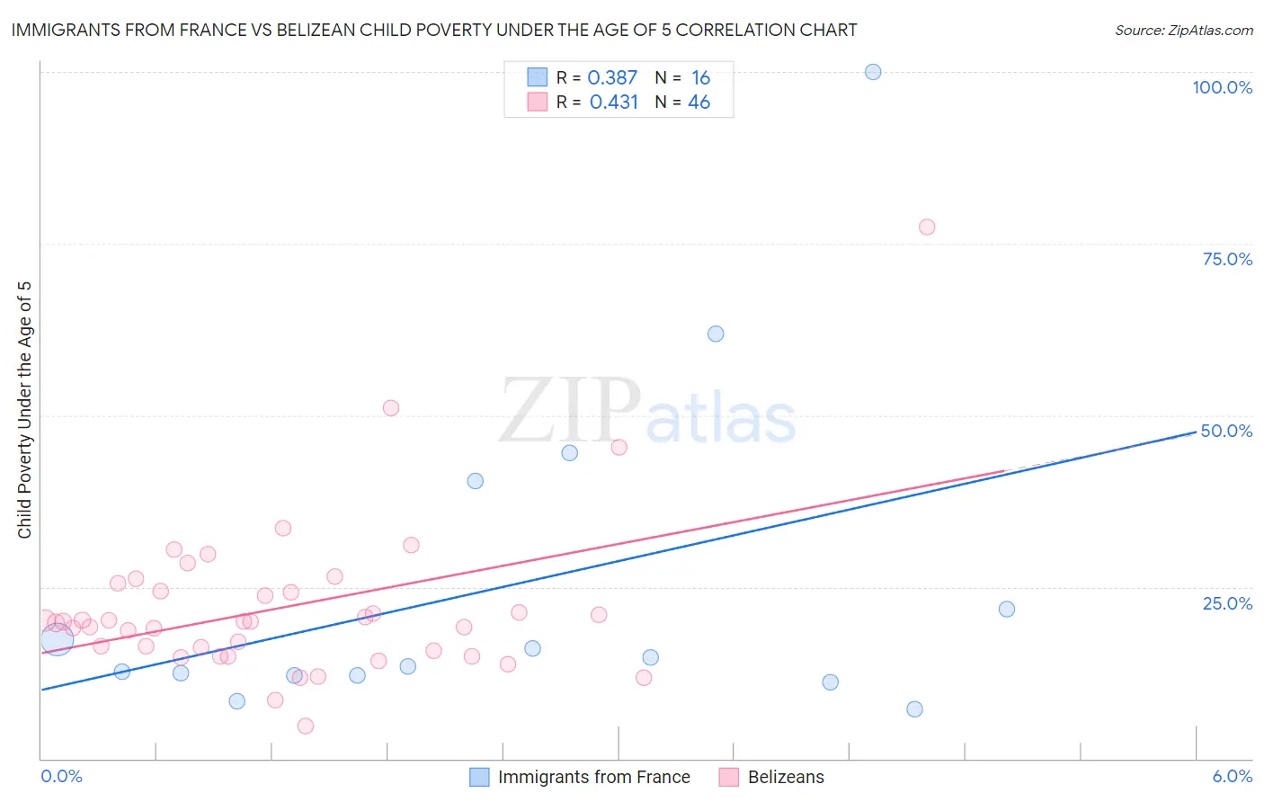 Immigrants from France vs Belizean Child Poverty Under the Age of 5