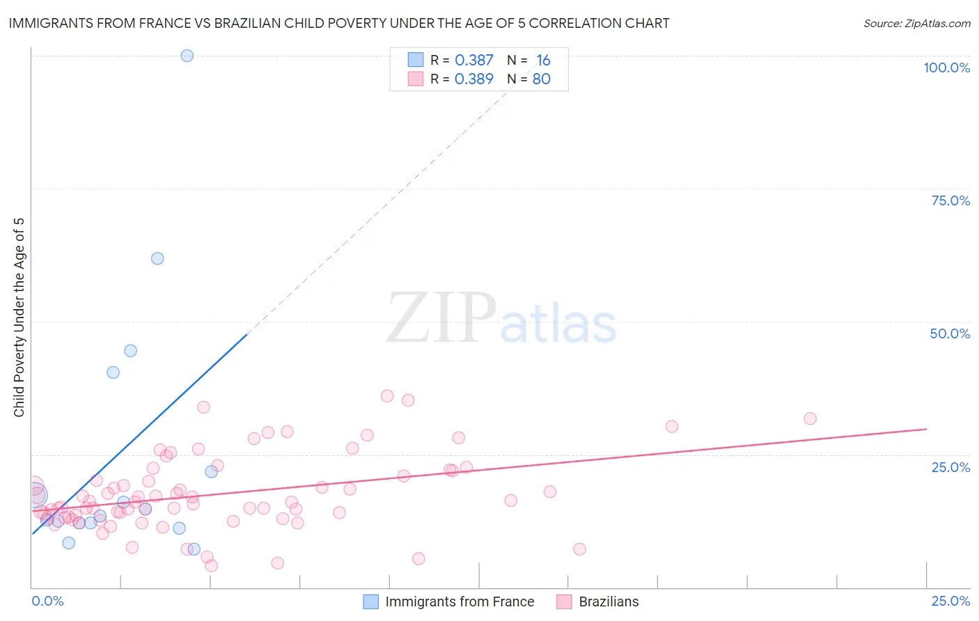 Immigrants from France vs Brazilian Child Poverty Under the Age of 5