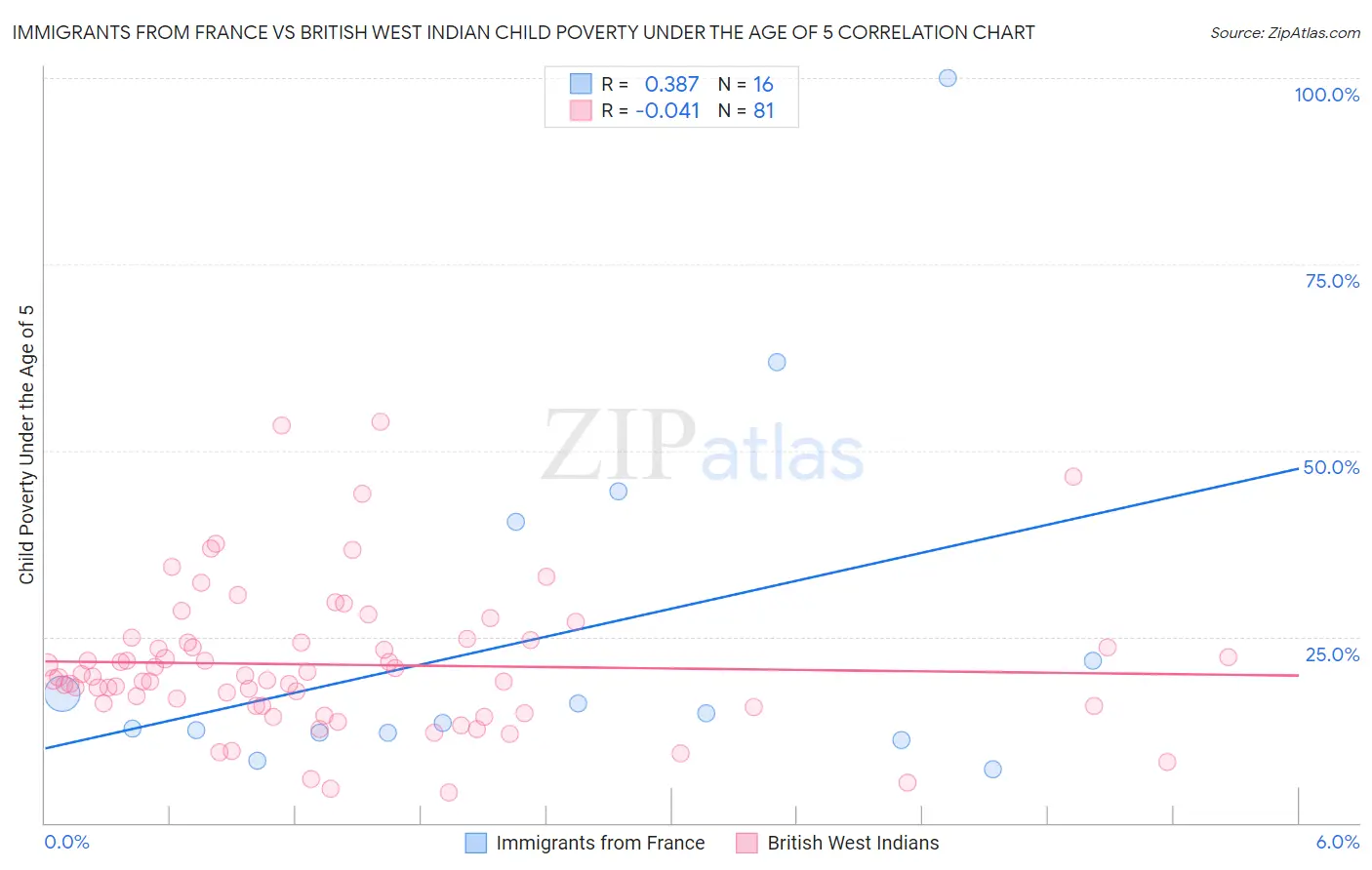 Immigrants from France vs British West Indian Child Poverty Under the Age of 5