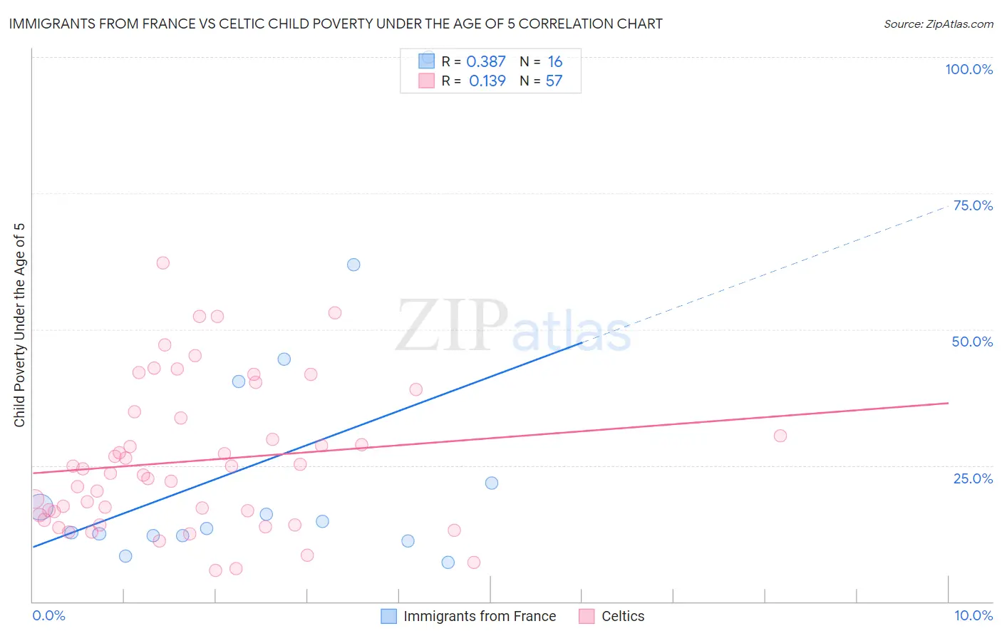Immigrants from France vs Celtic Child Poverty Under the Age of 5