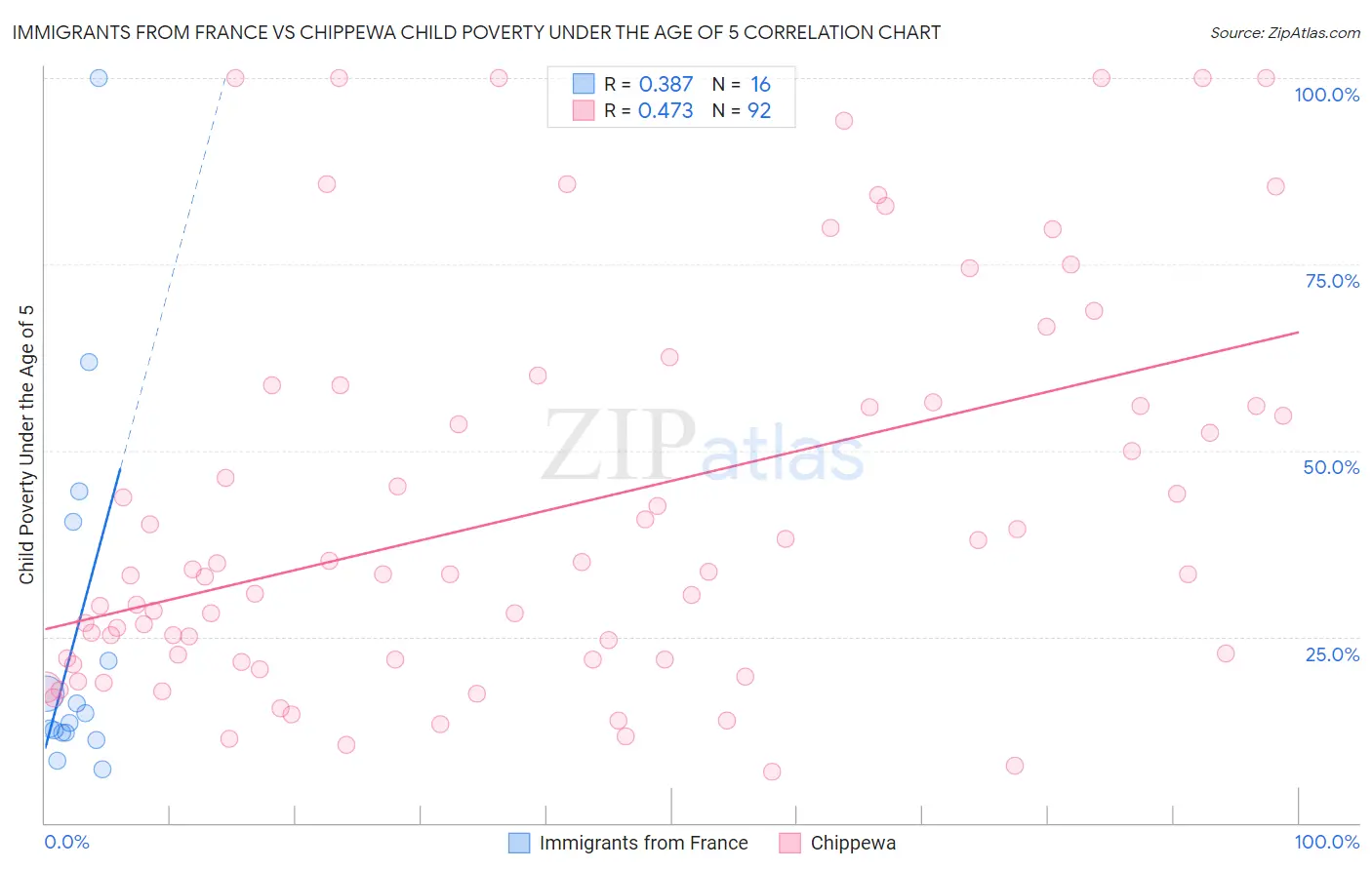 Immigrants from France vs Chippewa Child Poverty Under the Age of 5