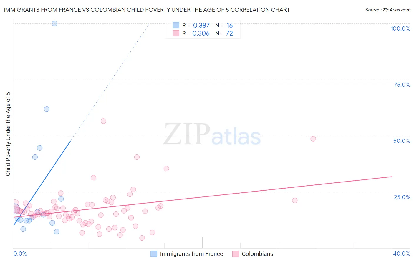 Immigrants from France vs Colombian Child Poverty Under the Age of 5