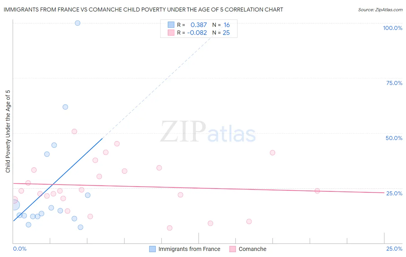 Immigrants from France vs Comanche Child Poverty Under the Age of 5