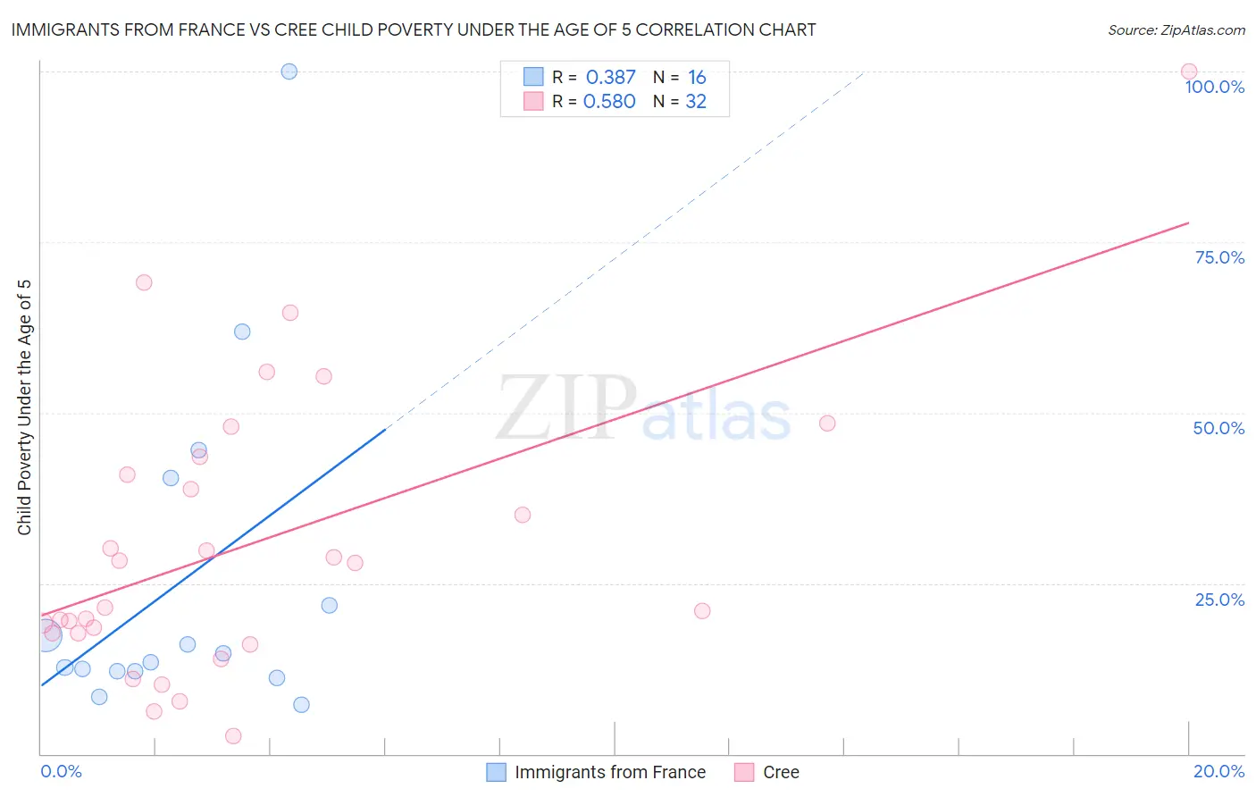 Immigrants from France vs Cree Child Poverty Under the Age of 5