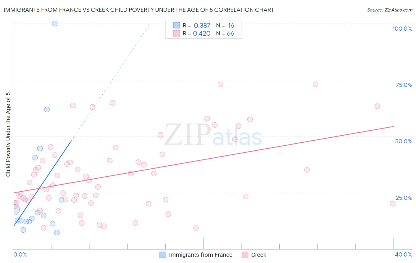 Immigrants from France vs Creek Child Poverty Under the Age of 5