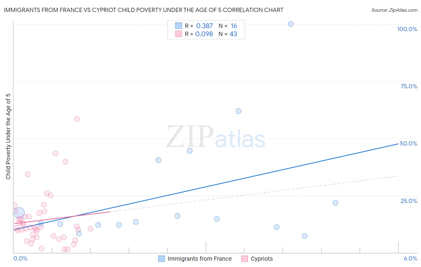 Immigrants from France vs Cypriot Child Poverty Under the Age of 5