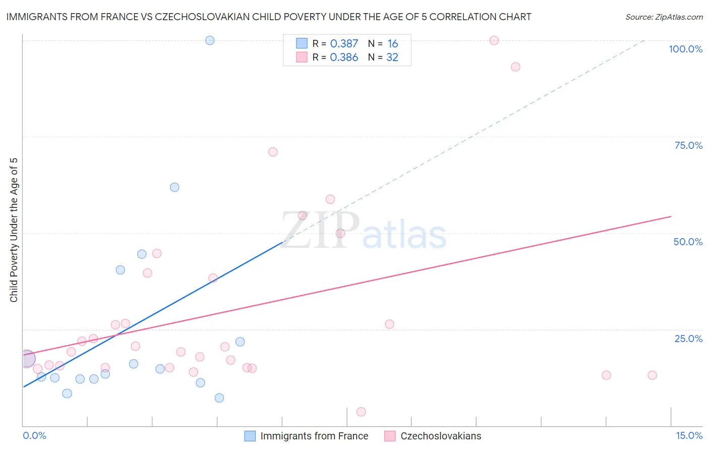 Immigrants from France vs Czechoslovakian Child Poverty Under the Age of 5