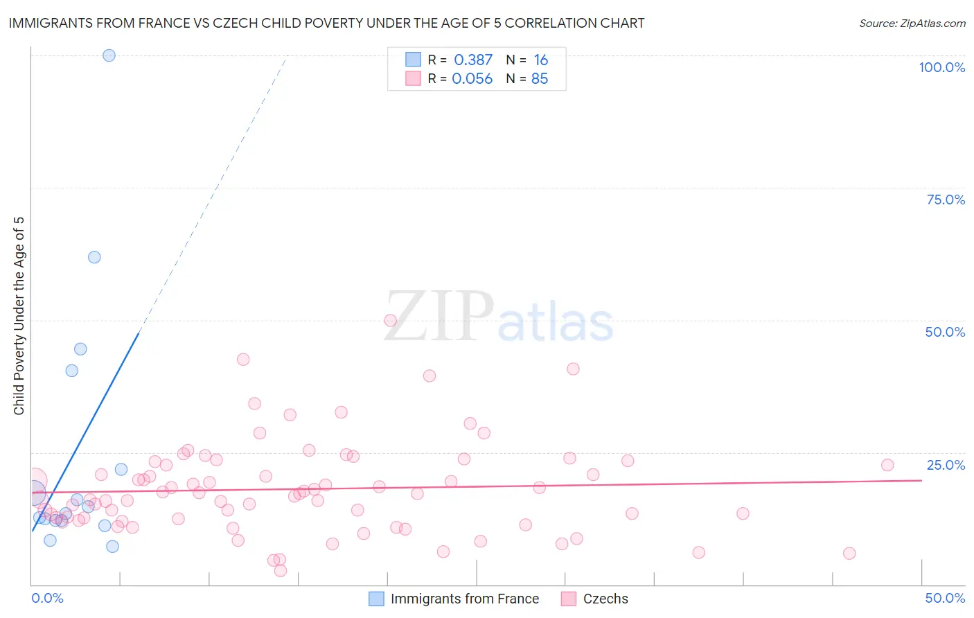 Immigrants from France vs Czech Child Poverty Under the Age of 5