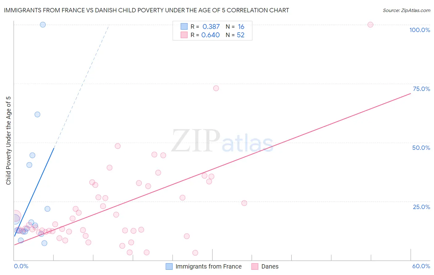 Immigrants from France vs Danish Child Poverty Under the Age of 5