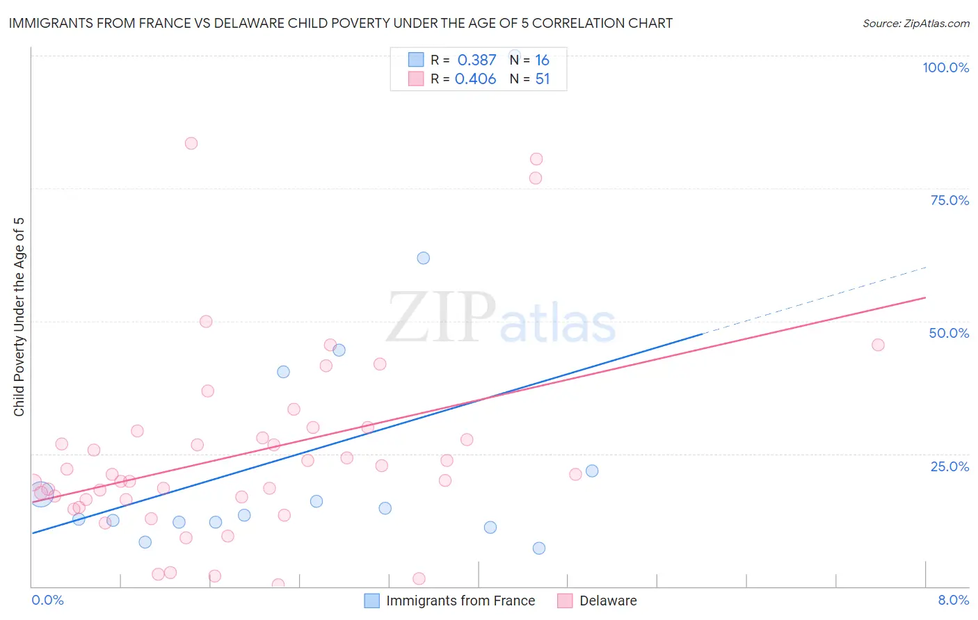Immigrants from France vs Delaware Child Poverty Under the Age of 5