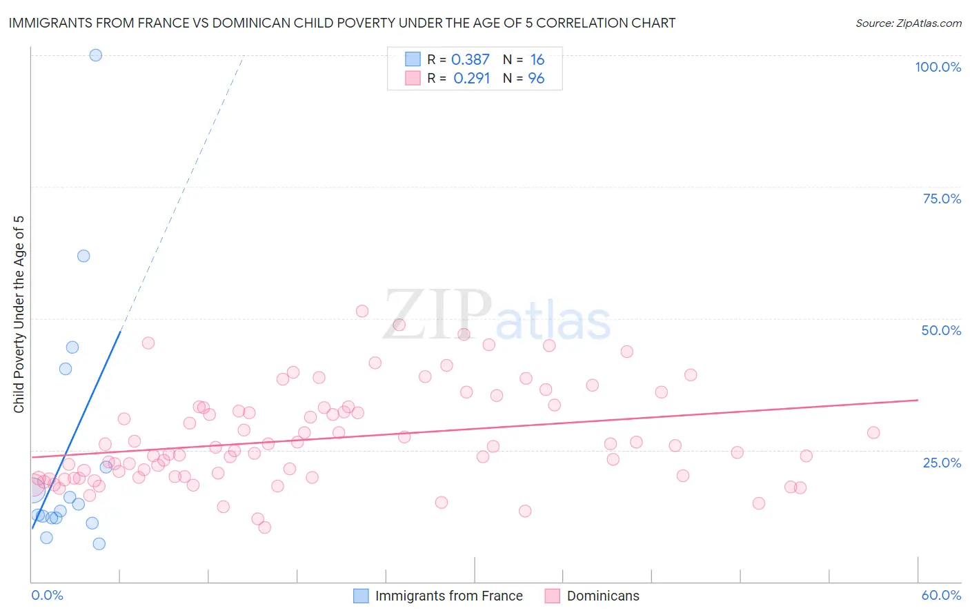 Immigrants from France vs Dominican Child Poverty Under the Age of 5