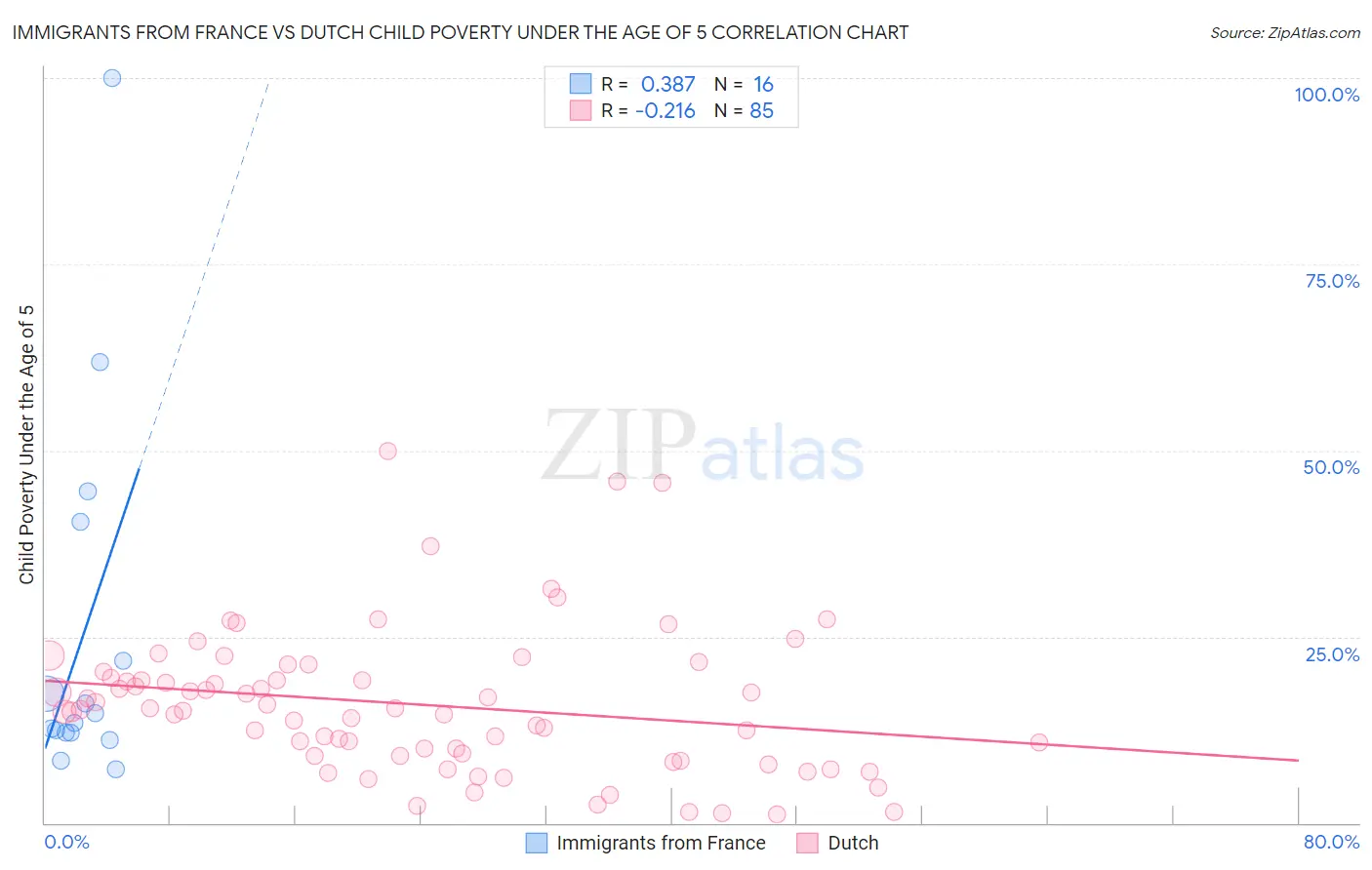 Immigrants from France vs Dutch Child Poverty Under the Age of 5