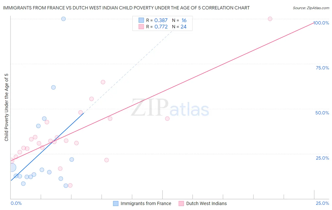 Immigrants from France vs Dutch West Indian Child Poverty Under the Age of 5