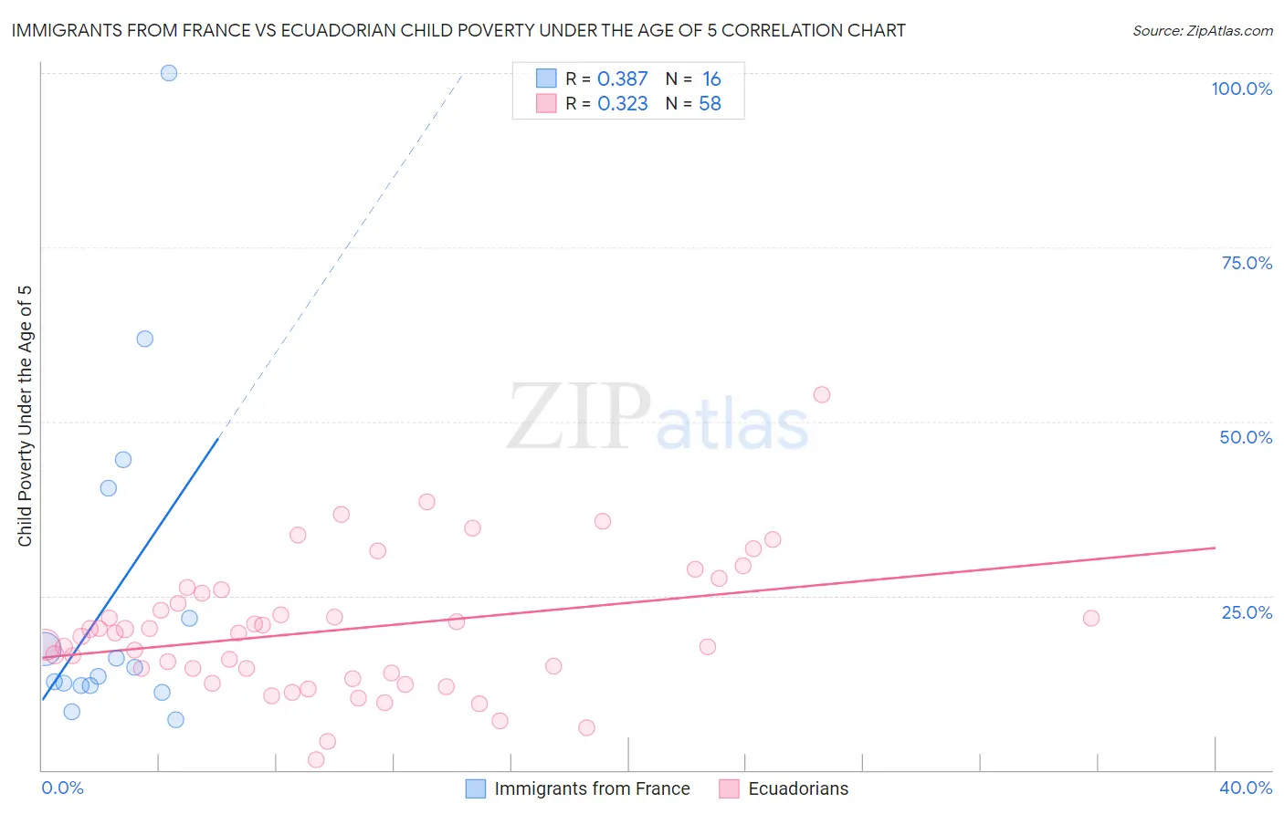 Immigrants from France vs Ecuadorian Child Poverty Under the Age of 5