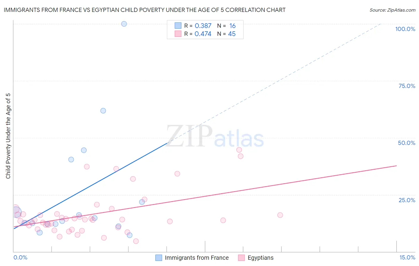 Immigrants from France vs Egyptian Child Poverty Under the Age of 5