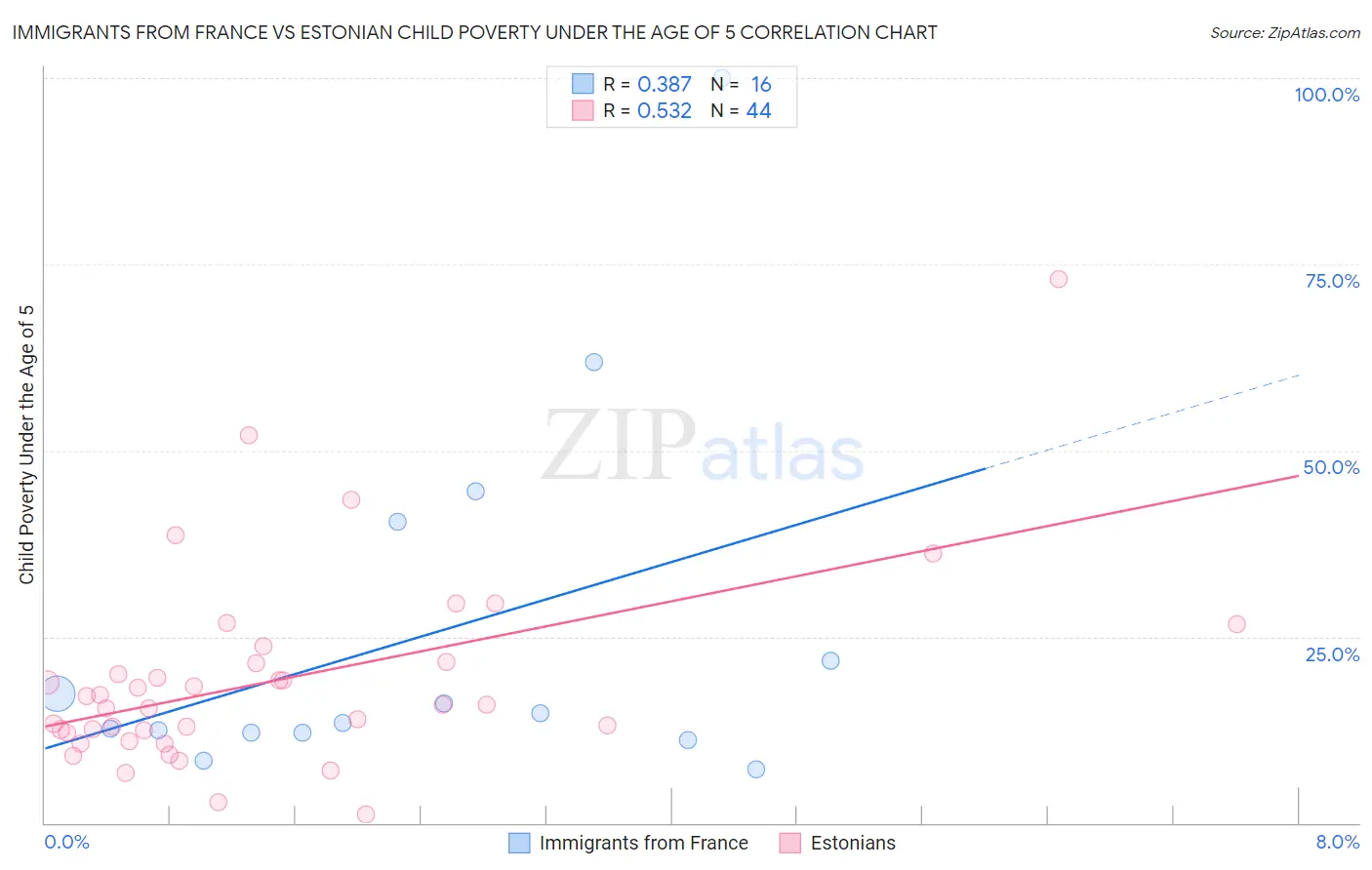 Immigrants from France vs Estonian Child Poverty Under the Age of 5