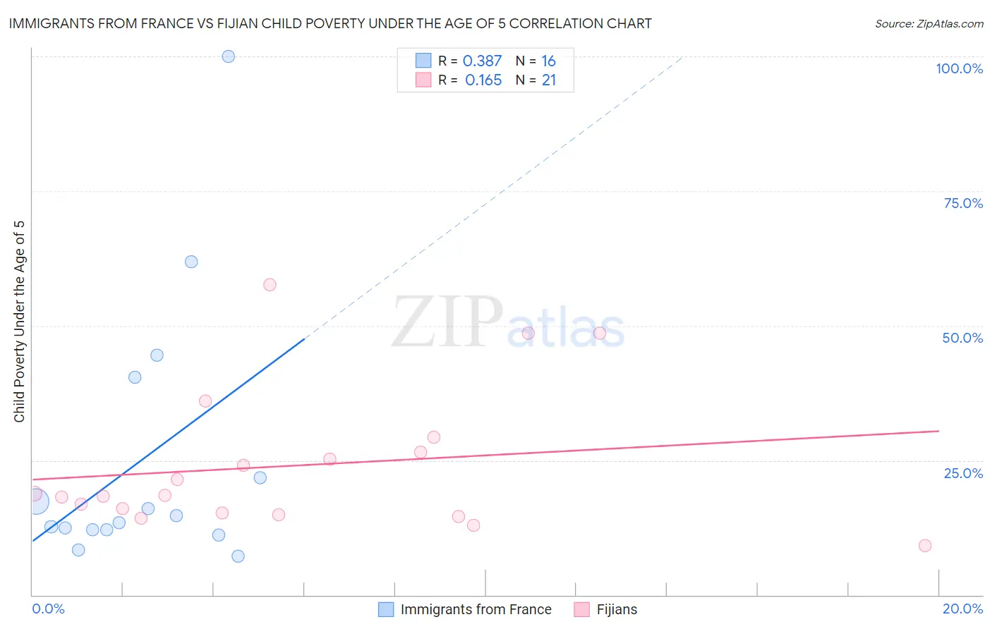Immigrants from France vs Fijian Child Poverty Under the Age of 5