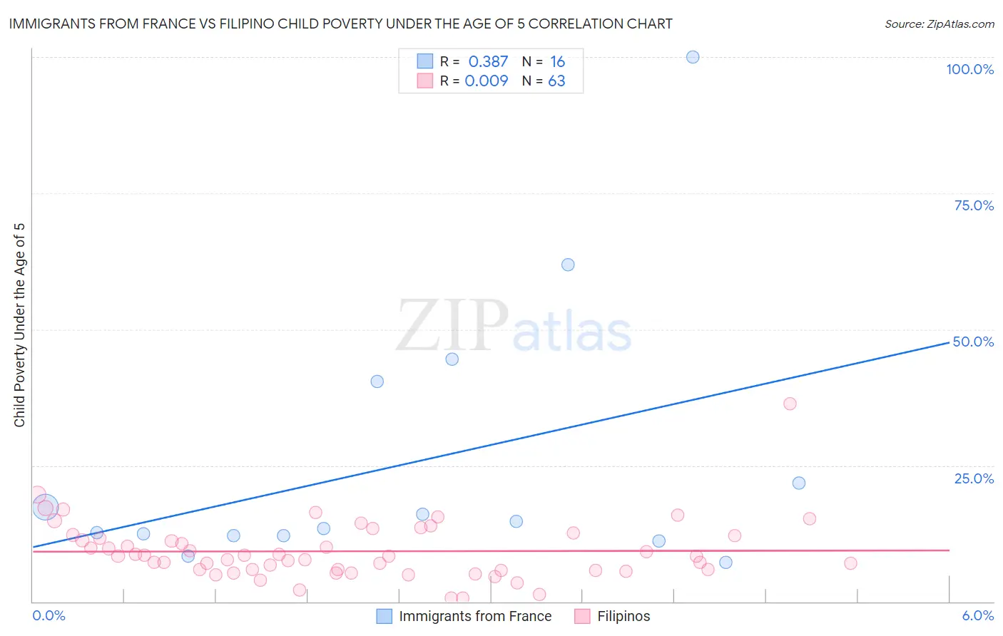 Immigrants from France vs Filipino Child Poverty Under the Age of 5
