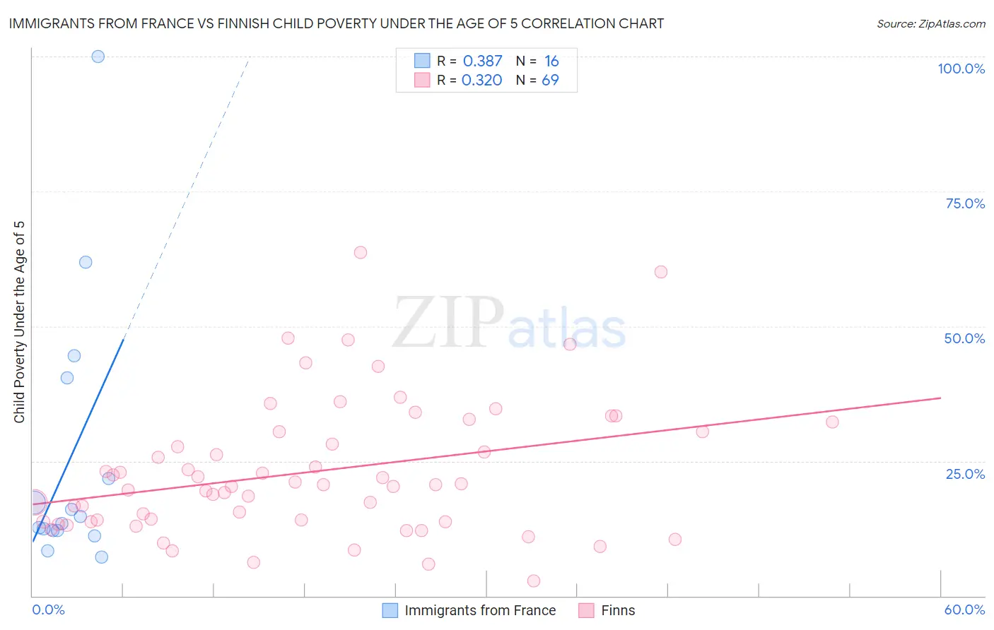 Immigrants from France vs Finnish Child Poverty Under the Age of 5