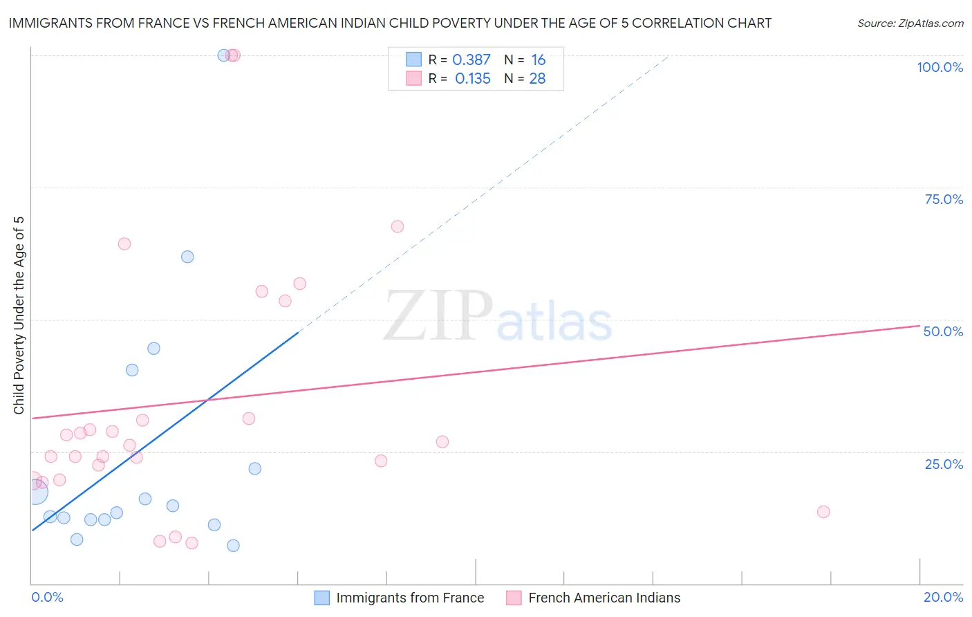 Immigrants from France vs French American Indian Child Poverty Under the Age of 5